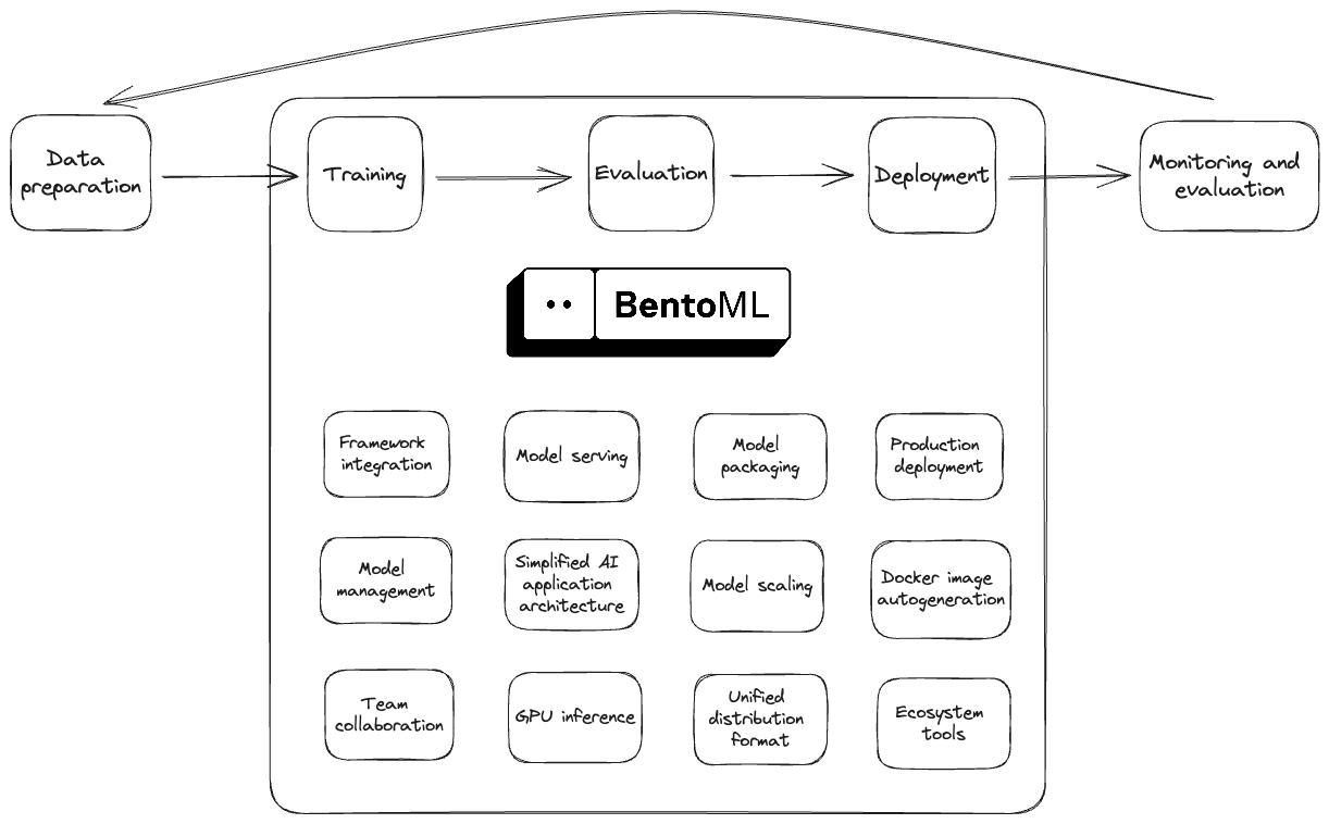 ../_images/bentoml-in-ml-workflow.png